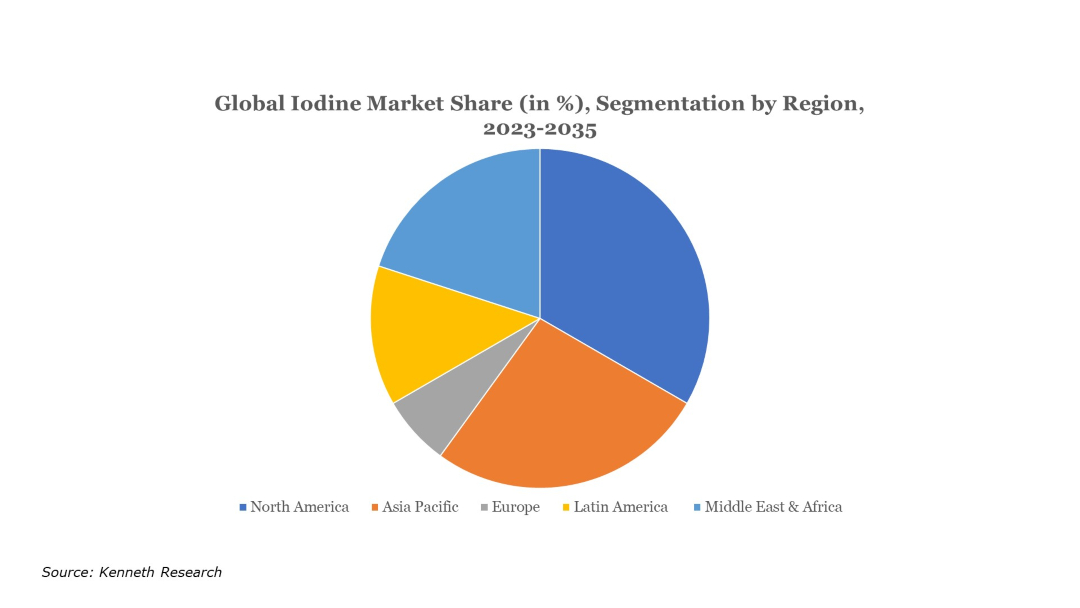 Global-Iodine-Market-Share
