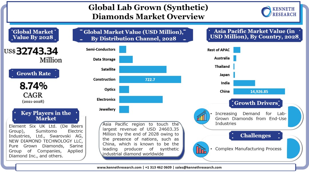 Lab Grown (Synthetic) Diamonds Market Reports Graph