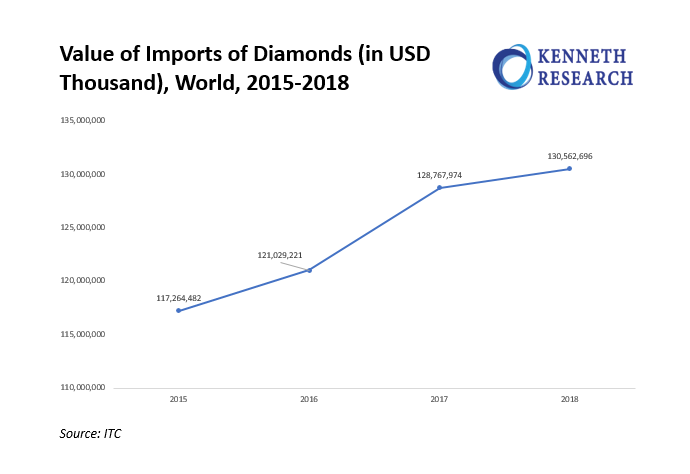 Lab Grown (Synthetic) Diamonds Market Demand