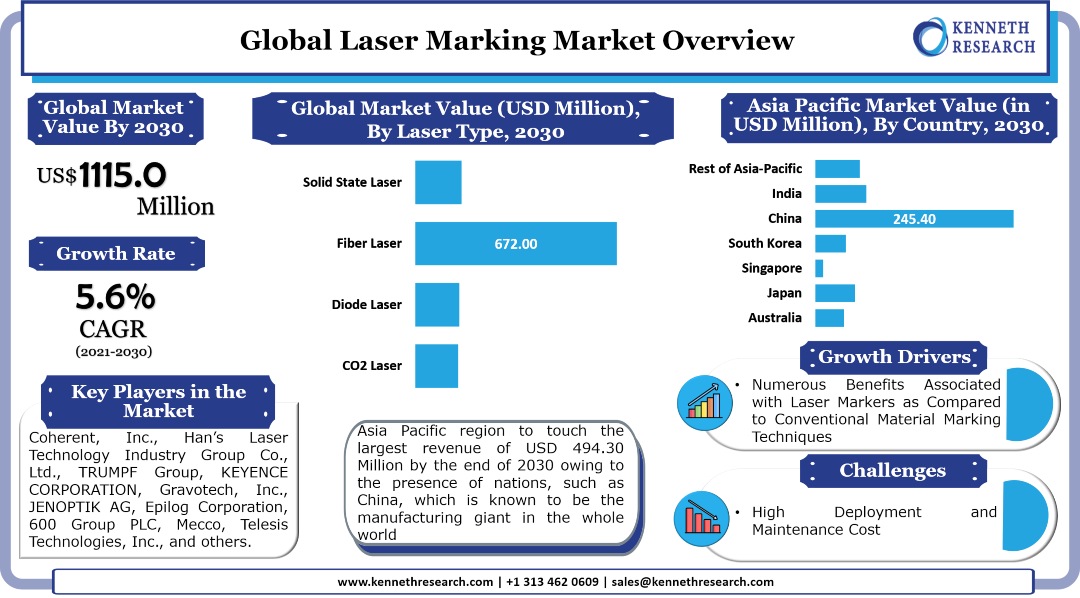 Global Laser Marking Market Graph