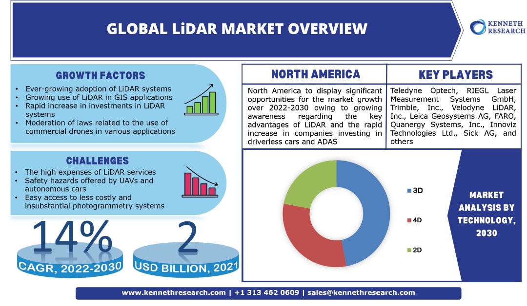 Global LiDAR Market Trends, Industry Growth, Analysis & Forecast