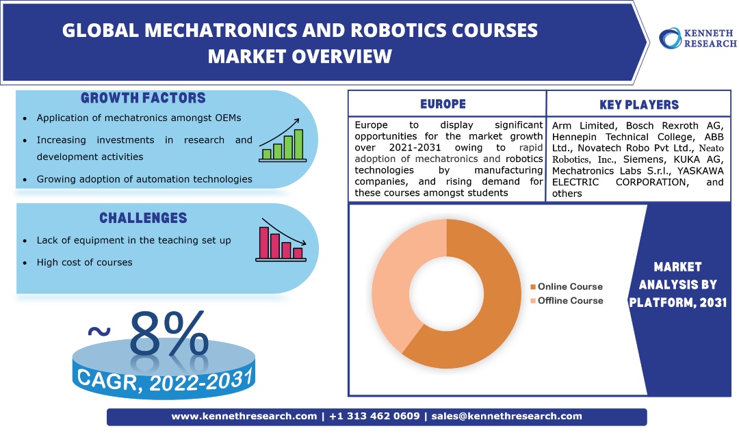 Mechatronics and Robotics Courses Market Trends, Scope & Industry Analysis