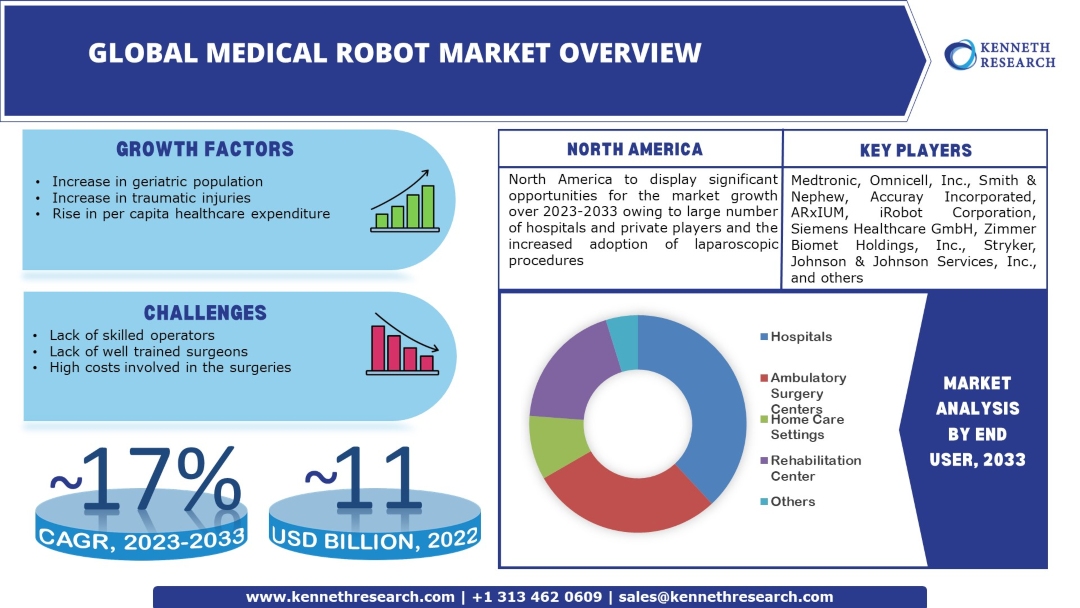 Global Medical Robotic Systems Market Size, Share Report & Forecast