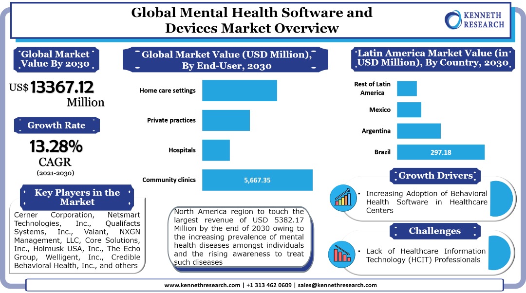 Mental Health Software and Devices Market