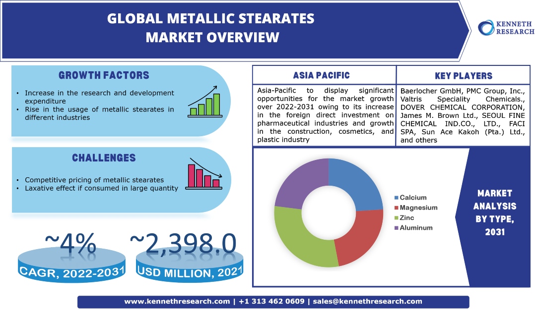 世界の金属ステアリン酸塩市場の産業分析、範囲