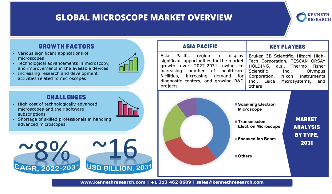 Global Surgical Microscope Market Trends & Industry Analysis