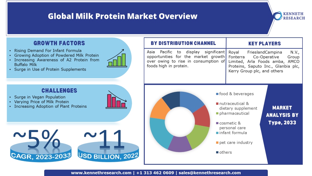 Global-Milk-Protein-Market