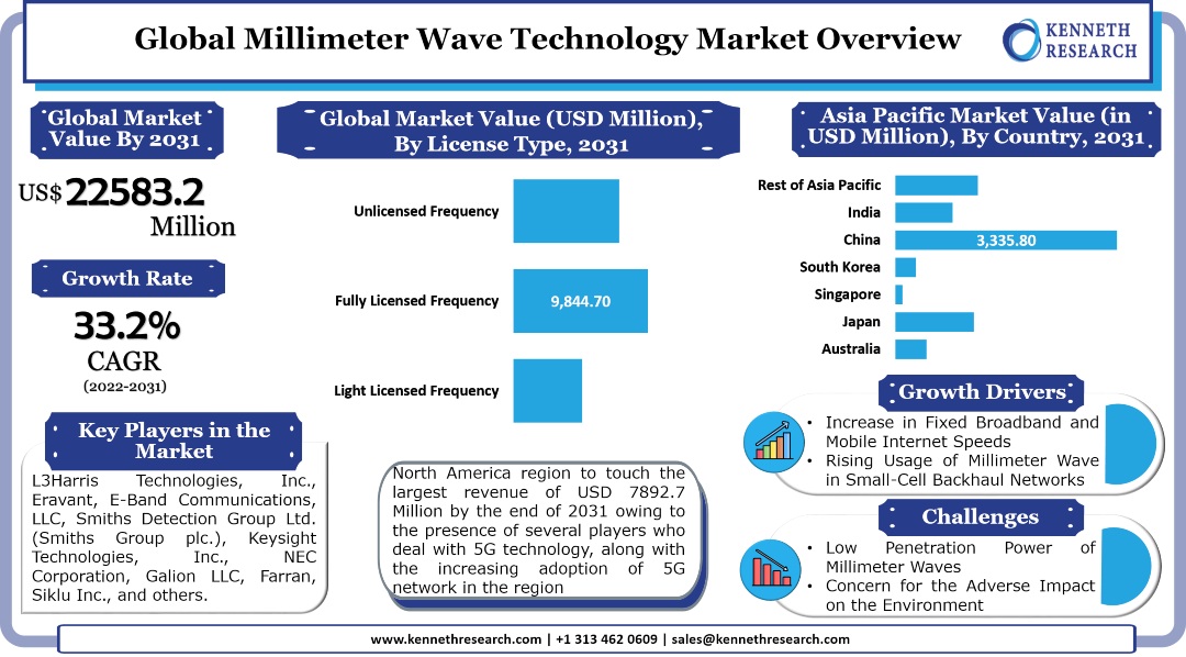 Millimeter Wave Technology Market Chart, Millimeter Wave Technology Market Size, Millimeter Wave Technology Market Analysis