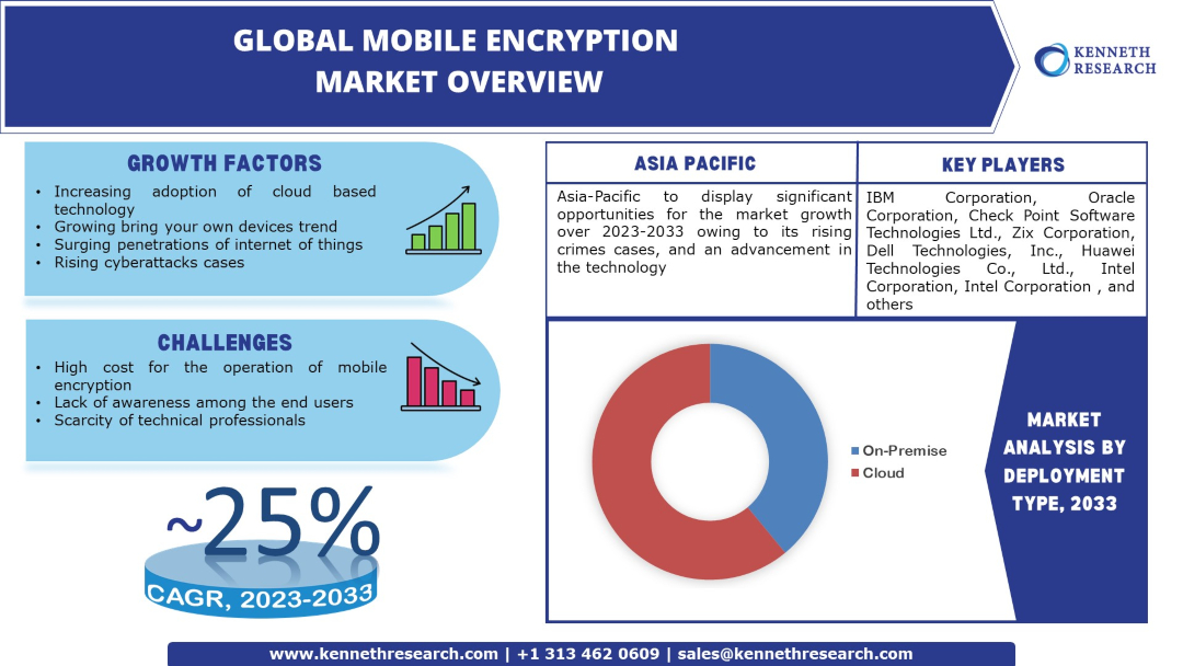 Global-Mobile-Encryption-Market-Overview
