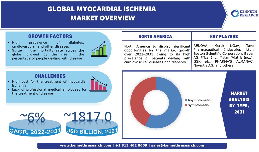 Myocardial Ischemia Market Analysis