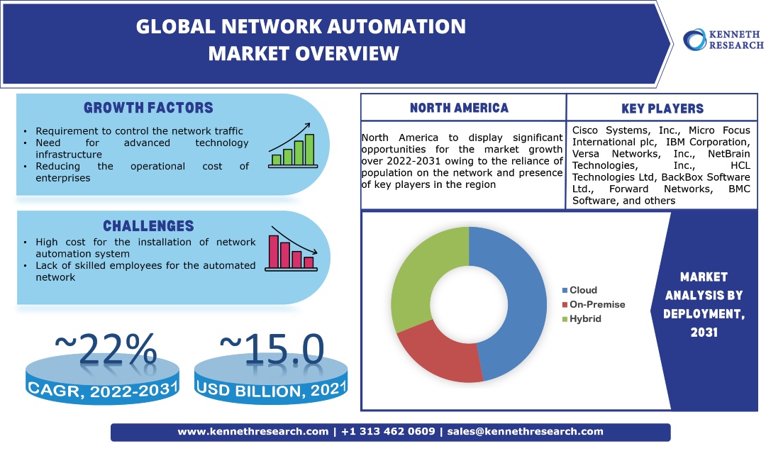 Global Network Automation Market Industry Analysis