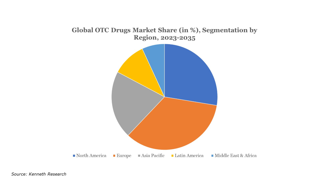 Global-OTC-Drugs-Market-Share
