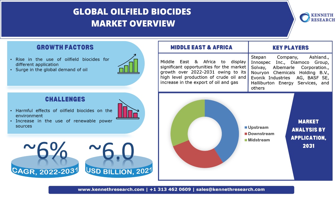 世界の油田殺生物剤市場の産業分析と範囲