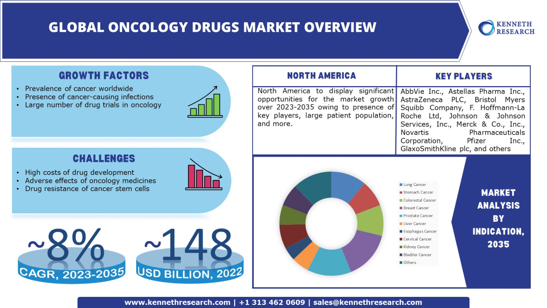 Oncology-Drugs-Market-Overview