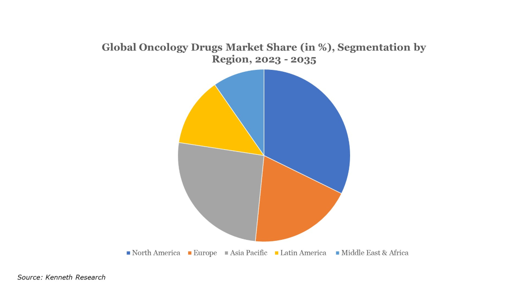 Oncology-Drugs-Market-Share