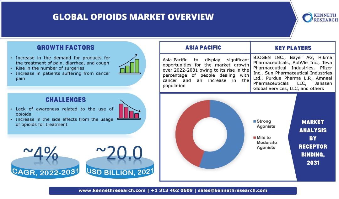 Global Opioids Market Research Industry Analysis, Scope