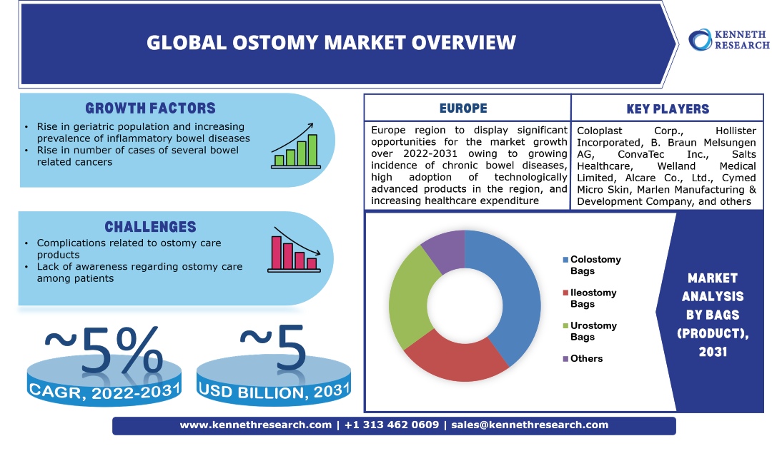 Global Ostomy Market Trends, Report & Industry Analysis