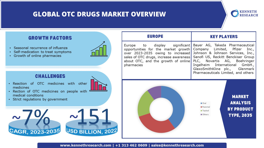 Otc-Drugs-Market-Oveview