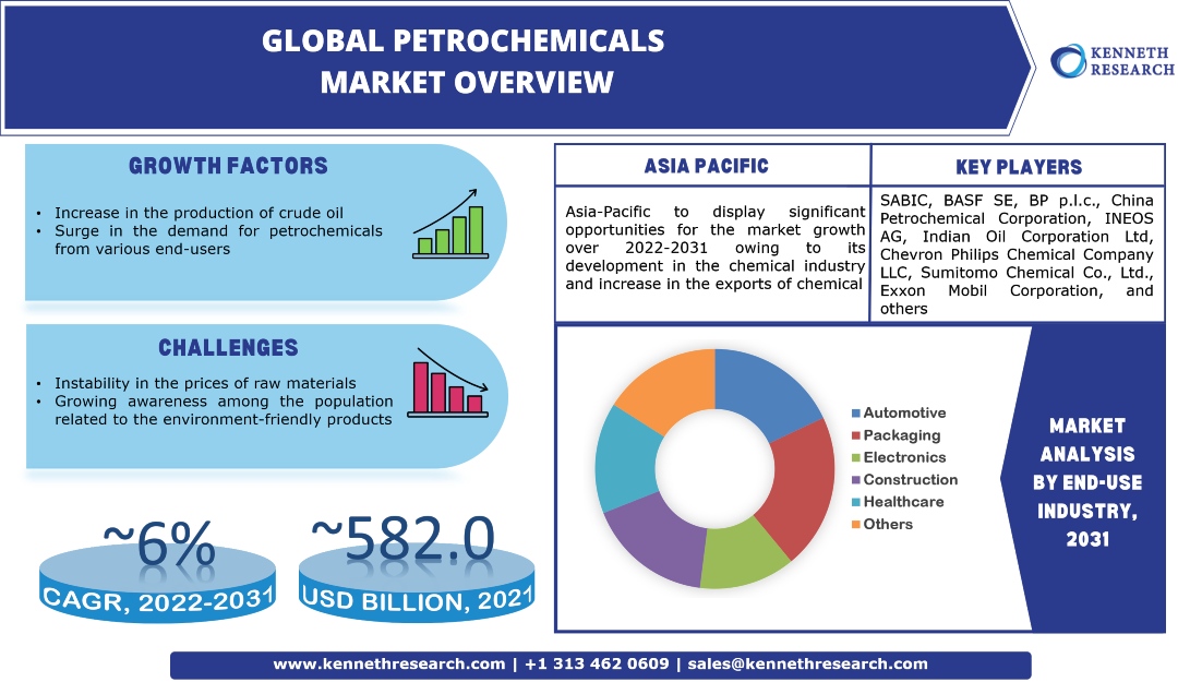 世界の石油化学市場の産業分析、範囲