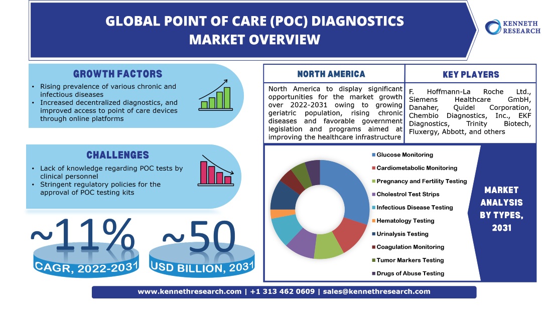 Point of Care (POC) Diagnostics Market Trends, Industry Analysis
