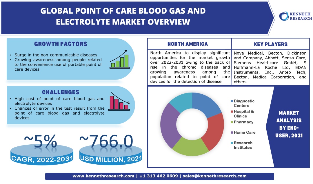 Global Point of Care Blood Gas and Electrolyte Market Industry Analysis, Scope