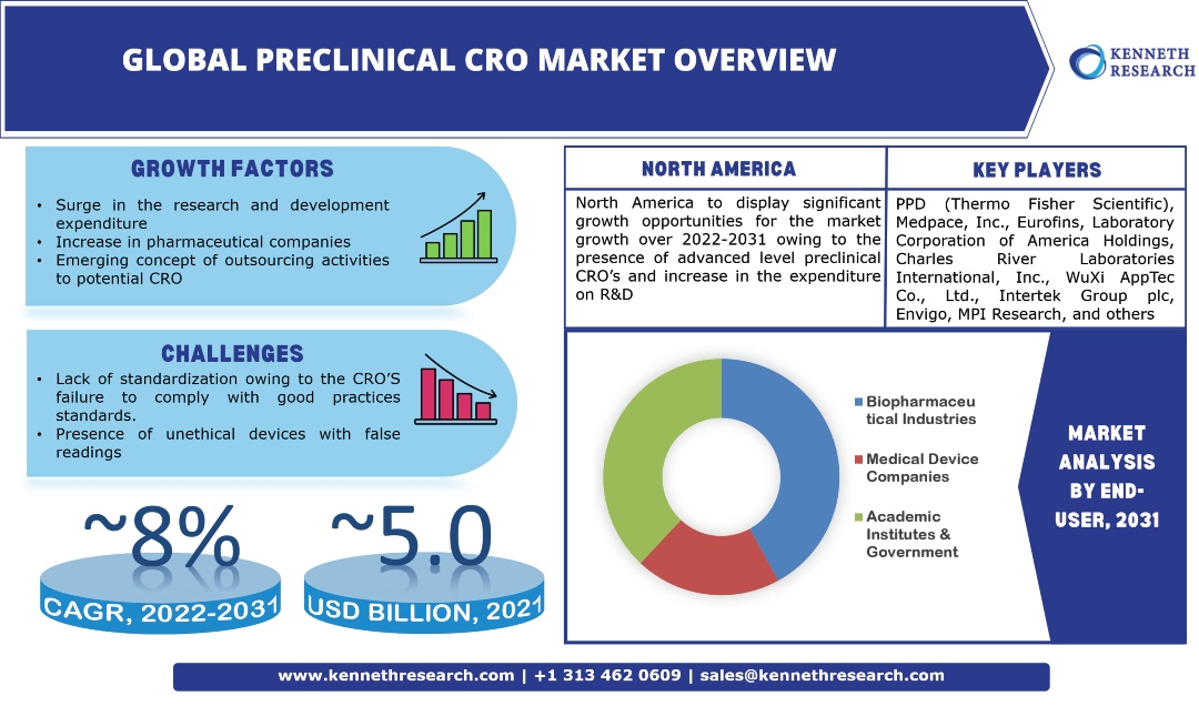 Global Preclinical CRO Market Industry Analysis & Scope