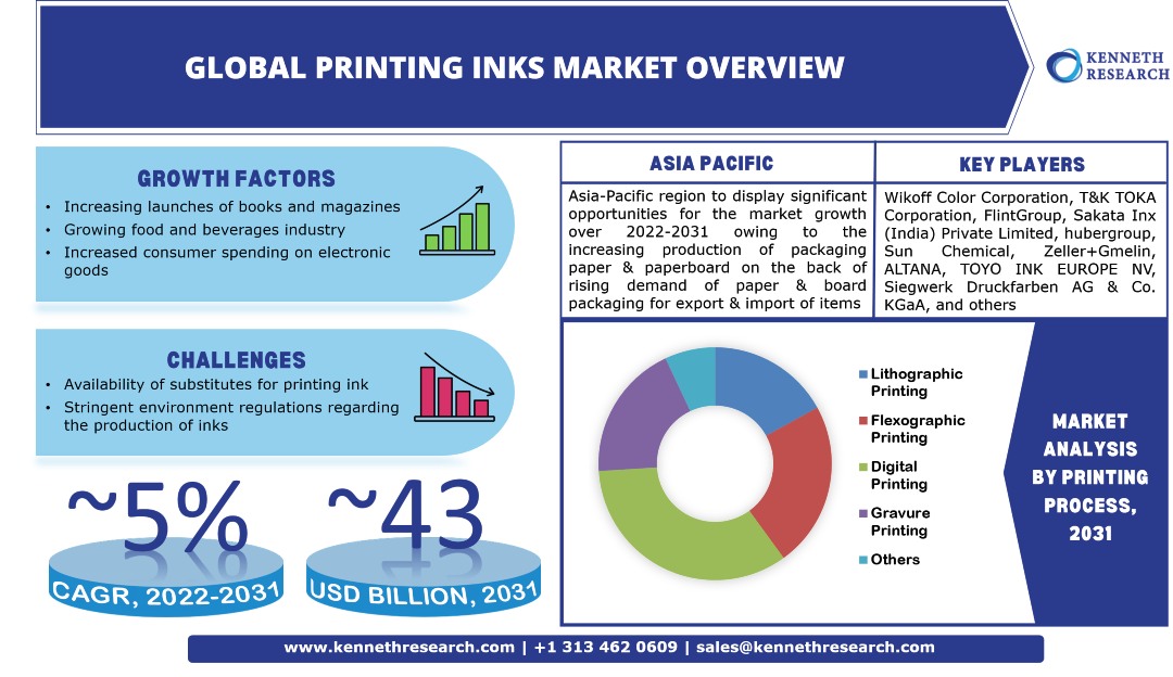 世界の印刷インク市場の産業分析と範囲