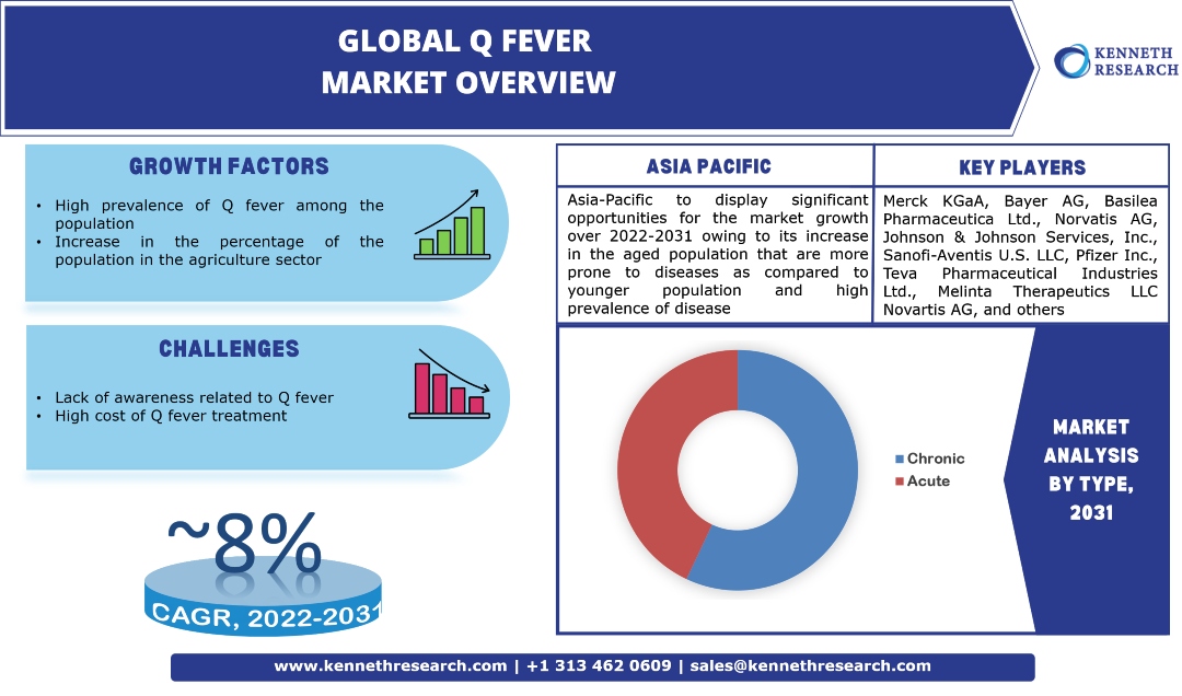 Global Q Fever Market Industry Analysis, Trends & Scope