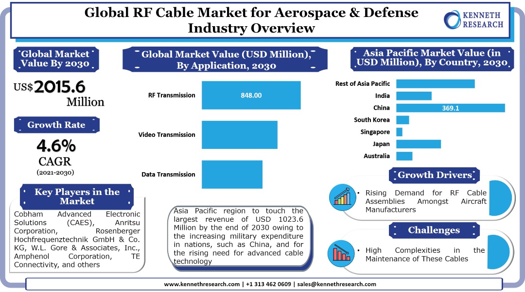 RF Cable Market Analysis