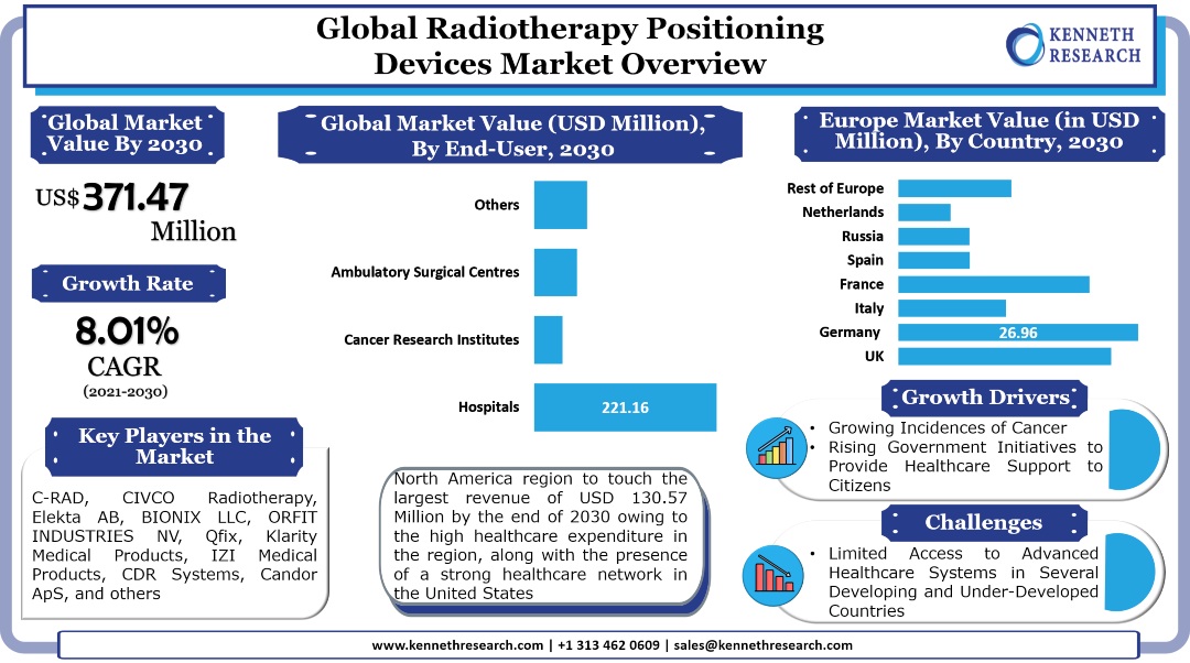 Global Radiotherapy Positioning Devices Market Graph