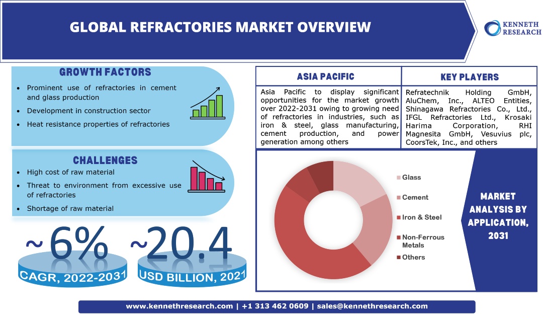 Global Refractories Market Trends, Industry Analysis