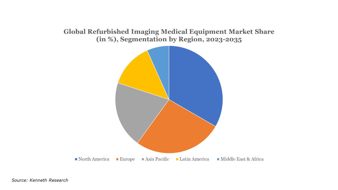 Global-Refurbished-Imaging-Medical-Equipment-Market-Share