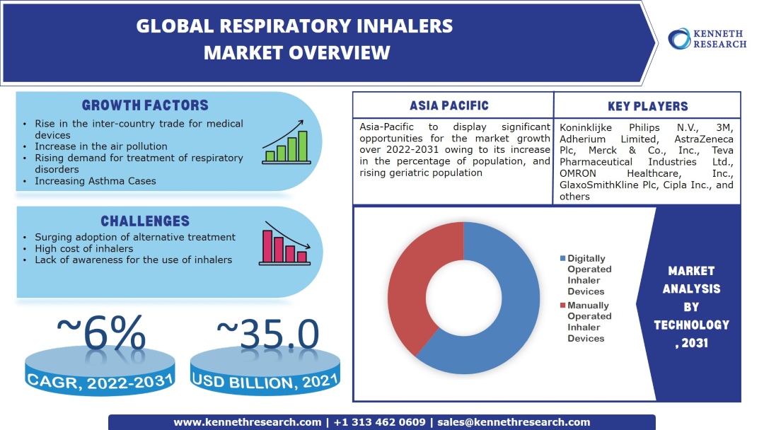 Respiratory Inhalers Market Industry Analysis, Scope