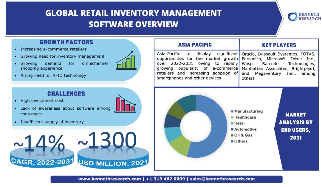 Retail Inventory Management Software Market Industry Analysis & Forecast