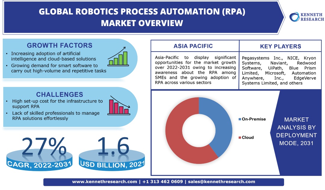 Global Robotics Process Automation (RPA) Market Industry Analysis & Scope