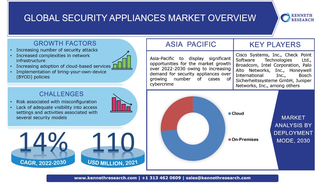 Global Security Appliances Market Industry Analysis & Forecast