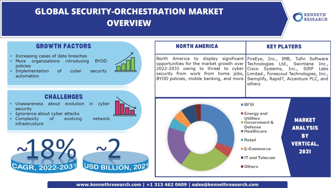 Global-Security-Orchestration-Market Trends & Industry Analysis