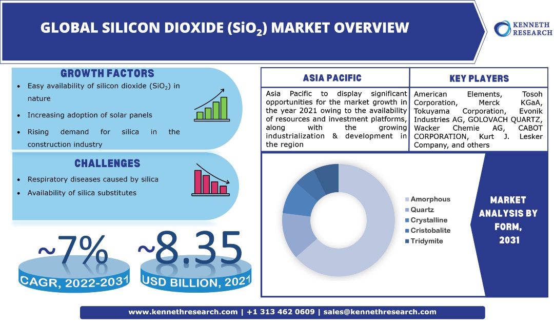 二酸化ケイ素 (SiO2) 市場動向、業界分析