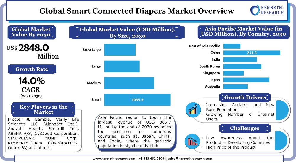 https://www.kennethresearch.com/backend/report_image/Global-Smart-Connected-Diapers-Market%20IG.jpg
