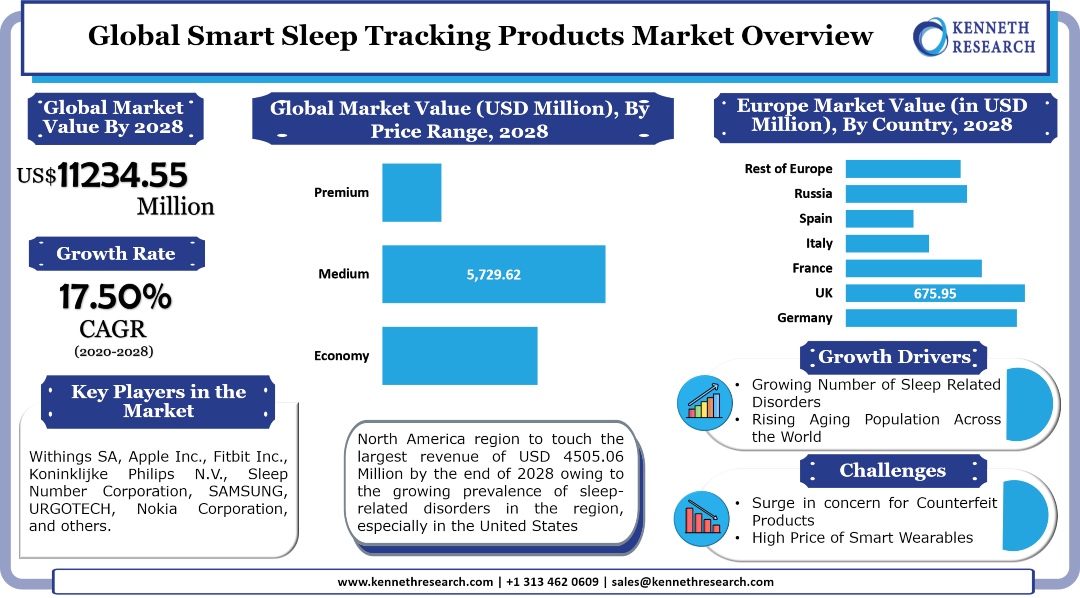 Smart Sleep Tracking Products Market Analysis