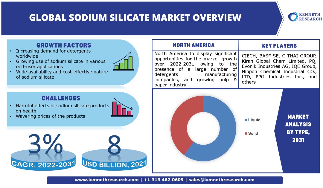 世界のケイ酸ナトリウム市場動向、業界の成長予測および分析