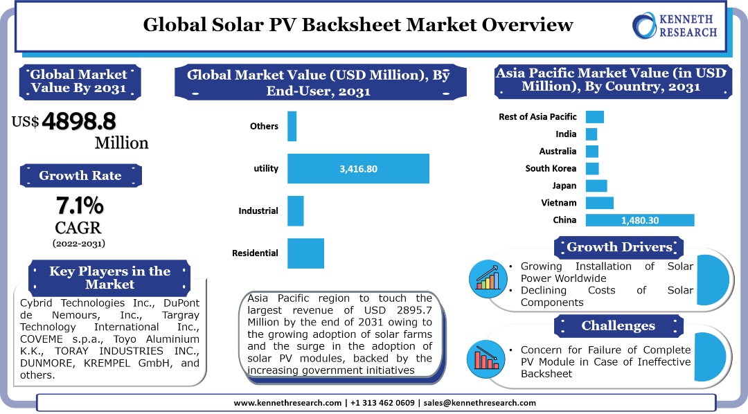 Solar PV Backsheet Market Chart, Solar PV Backsheet Market Analysis