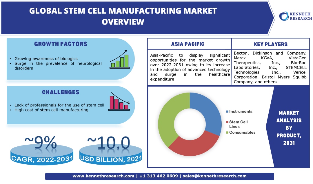 Stem Cell Manufacturing Market Analysis