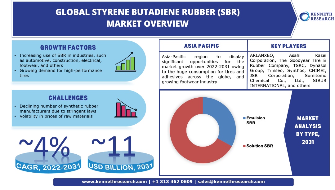 Global Styrene Butadiene Rubber (SBR) Market Industry Annalysis