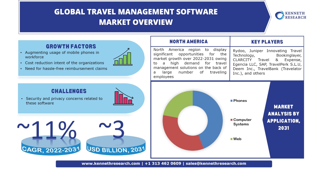 Global Travel Management Software Market Industry Analysis, Demand & Scope