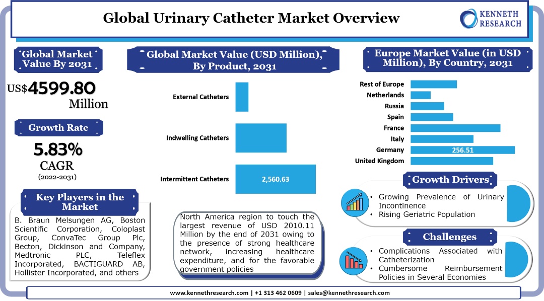 Urinary Catheter Market Size, Urinary Catheter Market Chart, Urinary Catheter Market Analysis