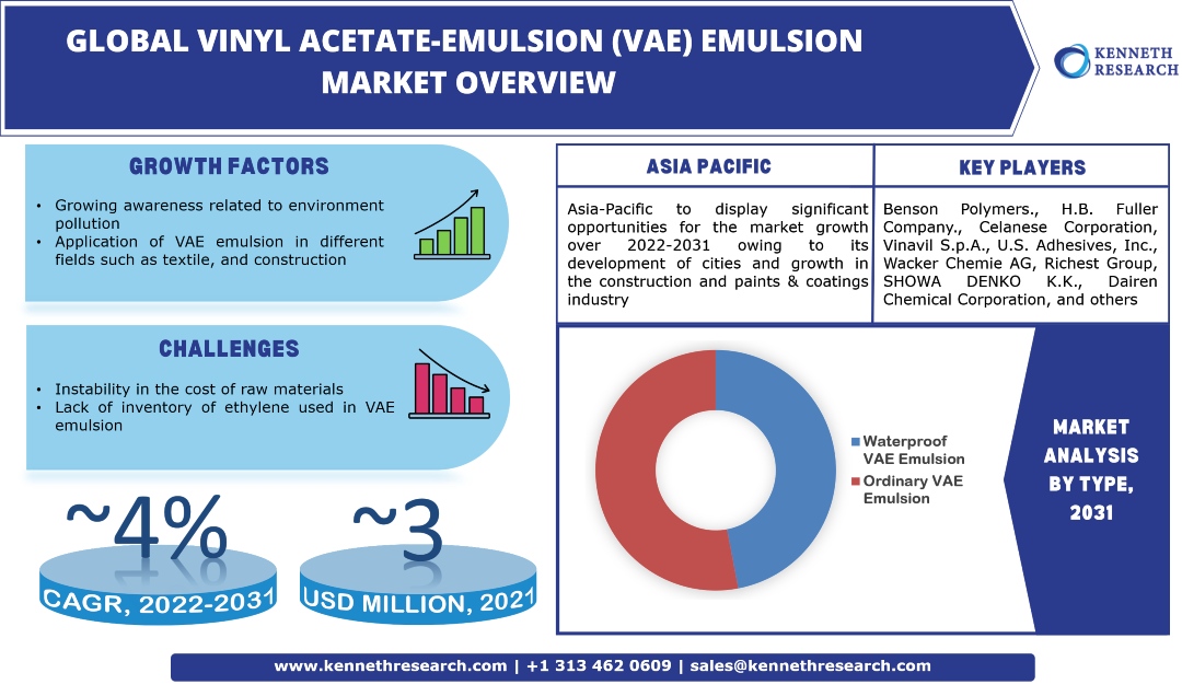 Global Vinyl Acetate- Ethylene (VAE) Emulsion Market Industry Analysis