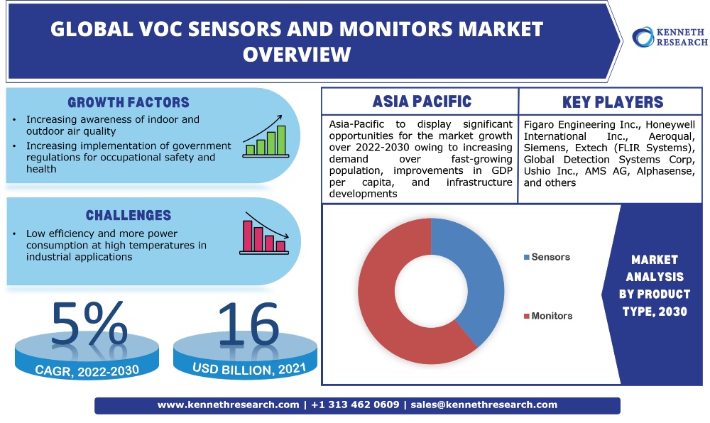 Global Volatile Organic Compound (VOC) Sensors and Monitors Market Analysis & scope