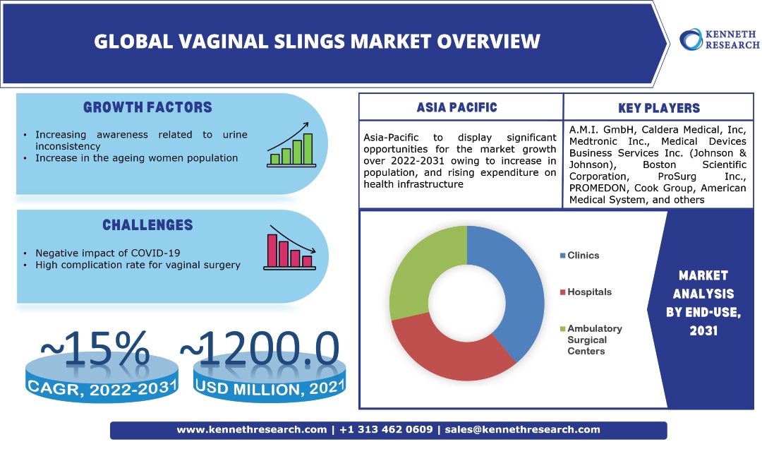 Global Vaginal Slings Market Analysis, Industry Scope