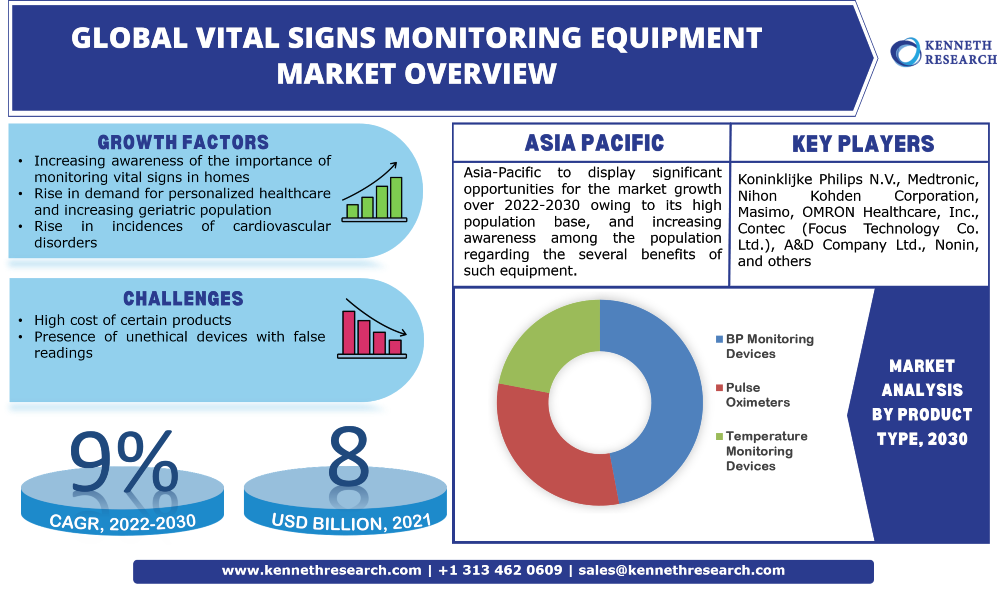 Global Vital Signs Monitoring Equipment Market Graph